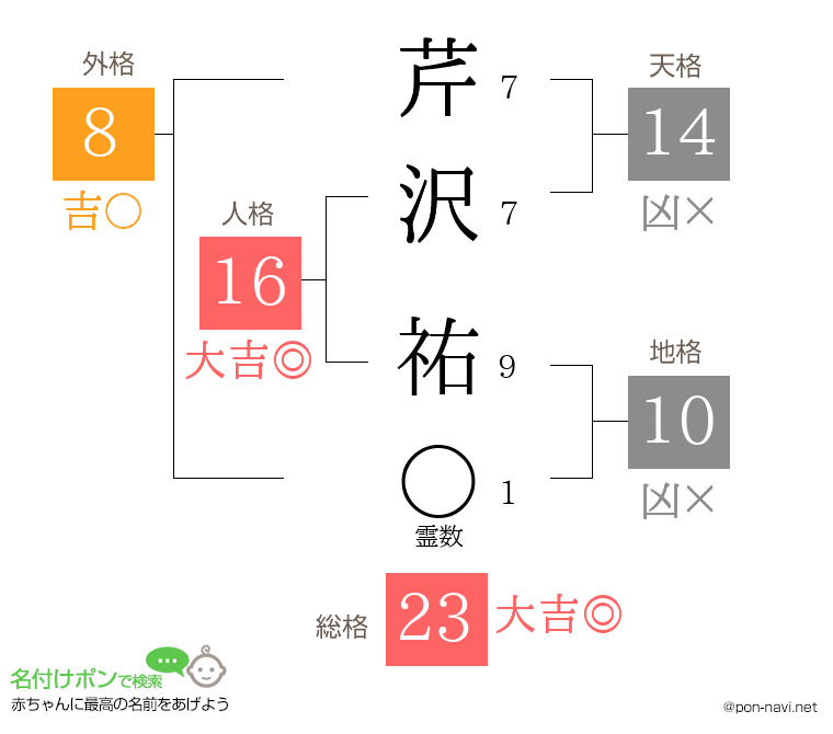 ペンネームの決め方 姓名判断でペンネームを変えたら受賞しました あの有名作家を姓名判断したら驚くべき結果が ワナブロ